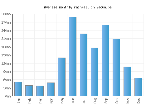 Zacualpa monthly rainfall chart (mm)