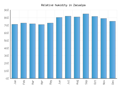Zacualpa relative humidity averages