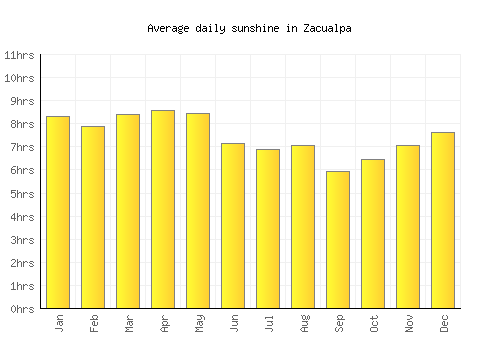 Zacualpa average daily sunshine chart