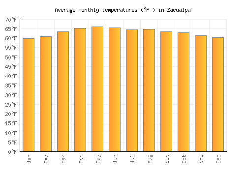 Zacualpa average temperature chart (Fahrenheit)