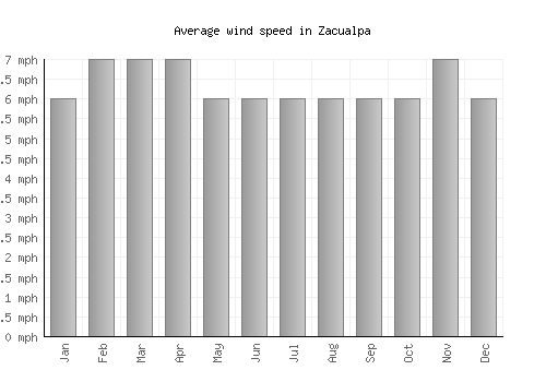 Zacualpa average winspeed by month (mph)