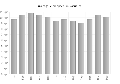 Zacualpa average winspeed by month (km/h)