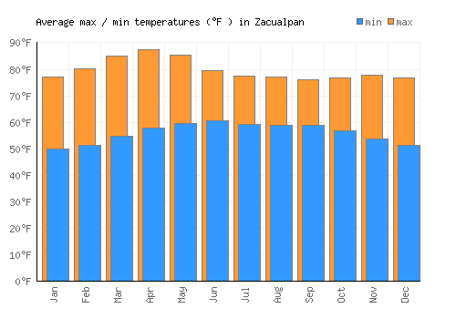 Zacualpan average minimum / maximum temperatures (Fahrenheit)