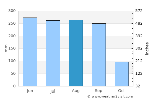 Zacualpan average rain in August