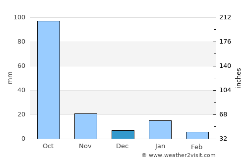 Zacualpan average rain in December