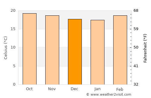 Zacualpan average temperature in December