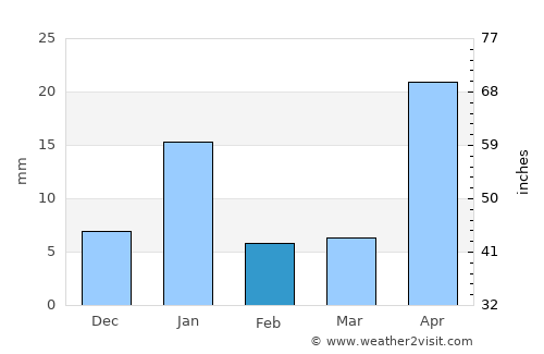 Zacualpan average rain in February
