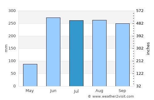 Zacualpan average rain in July