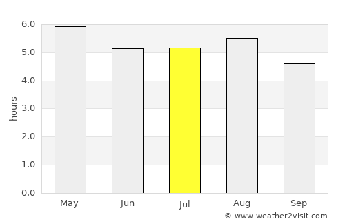 Zacualpan average rain in July