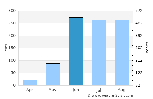 Zacualpan average rain in June