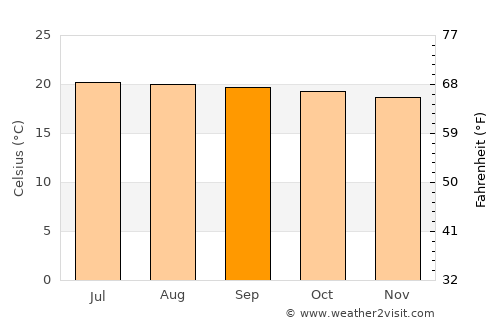 Zacualpan average temperature in September