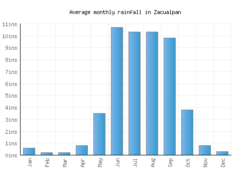 Zacualpan monthly rainfall chart (inches)