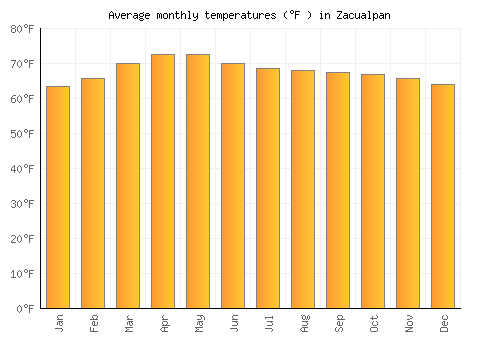 Zacualpan average temperature chart (Fahrenheit)