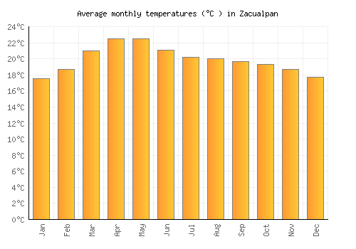 Zacualpan average temperature chart (Celsius)