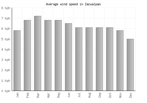 Zacualpan average winspeed by month (km/h)