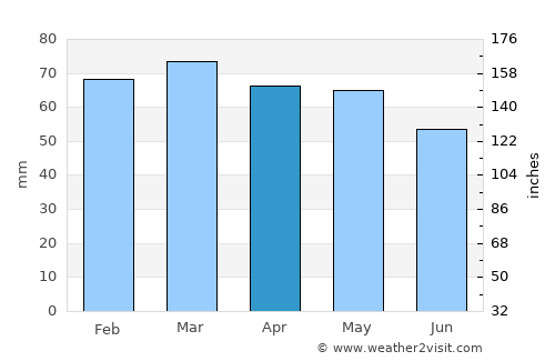 Zadar average rain in April