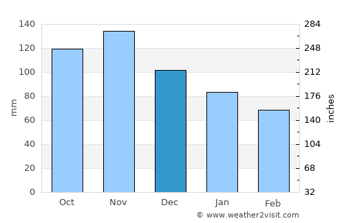 Zadar average rain in December