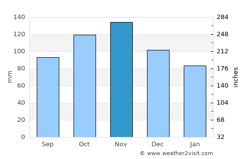 Zadar average rain in November