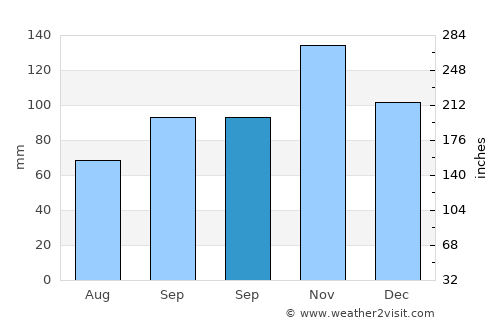 Zadar average rain in September