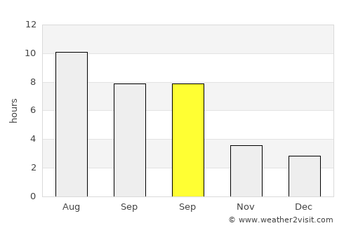Zadar average rain in September