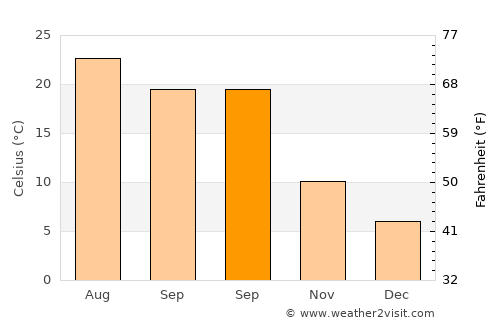 Zadar average temperature in September