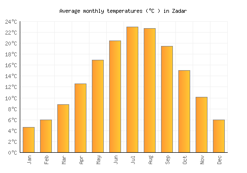 Zadar average temperature chart (Celsius)