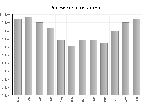 Zadar average winspeed by month (km/h)