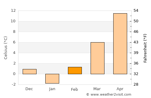 Zădăreni average temperature in February