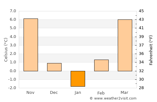 Zădăreni average temperature in January
