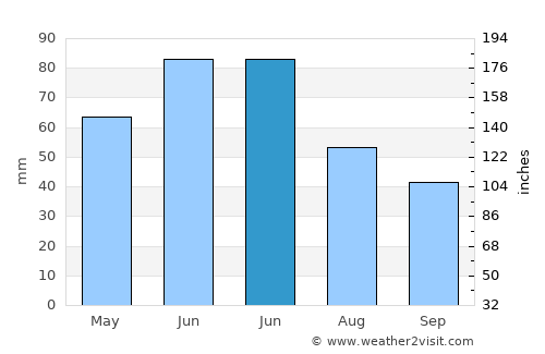 Zădăreni average rain in June