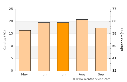 Zădăreni average temperature in June