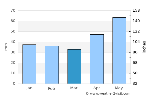 Zădăreni average rain in March