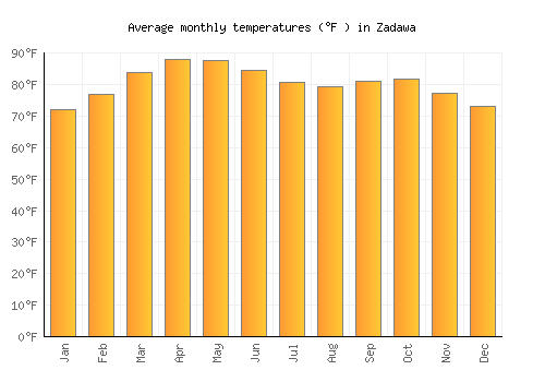 Zadawa average temperature chart (Fahrenheit)