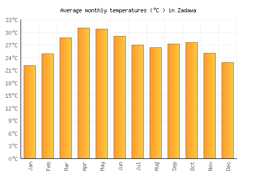 Zadawa average temperature chart (Celsius)