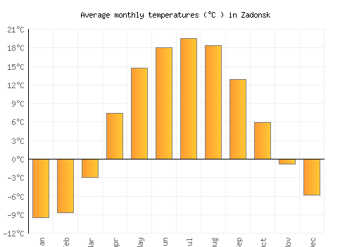 Zadonsk average temperature chart (Celsius)