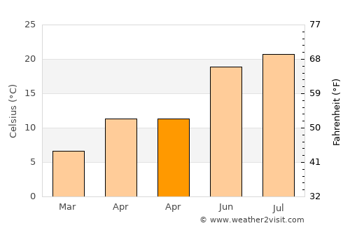 Zadvorsko average temperature in April