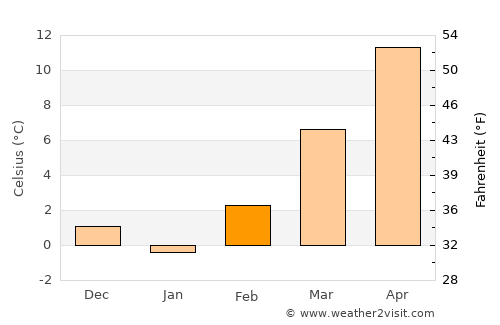 Zadvorsko average temperature in February