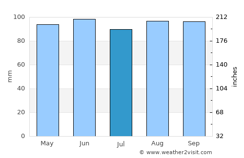 Zadvorsko average rain in July