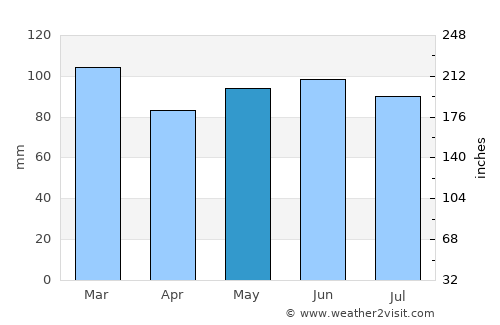 Zadvorsko average rain in May