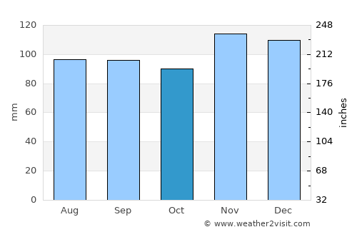 Zadvorsko average rain in October
