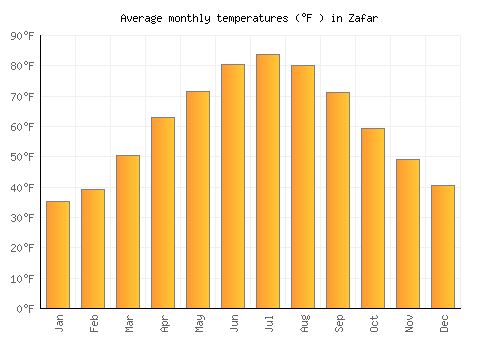 Zafar average temperature chart (Fahrenheit)