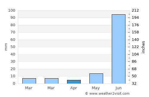 Zafarābād average rain in April