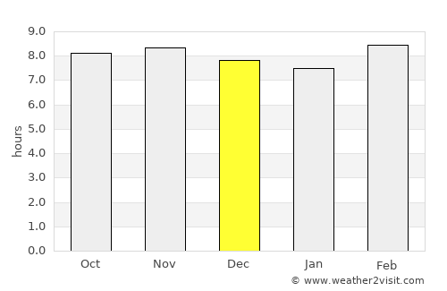 Zafarābād average rain in December
