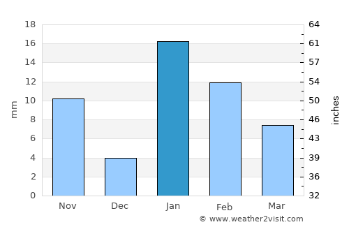 Zafarābād average rain in January