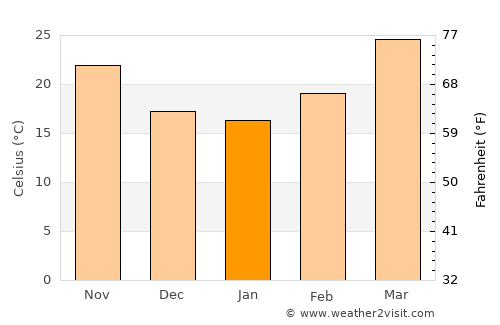 Zafarābād average temperature in January