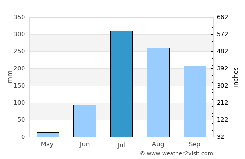 Zafarābād average rain in July
