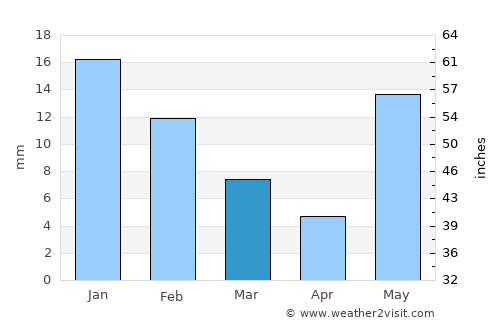 Zafarābād average rain in March