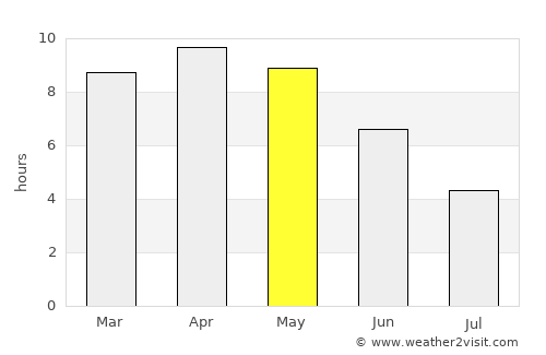 Zafarābād average rain in May