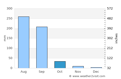 Zafarābād average rain in October