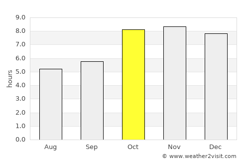 Zafarābād average rain in October